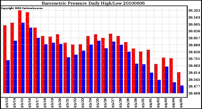 Milwaukee Weather Barometric Pressure Daily High/Low