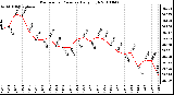 Milwaukee Weather Barometric Pressure Daily High