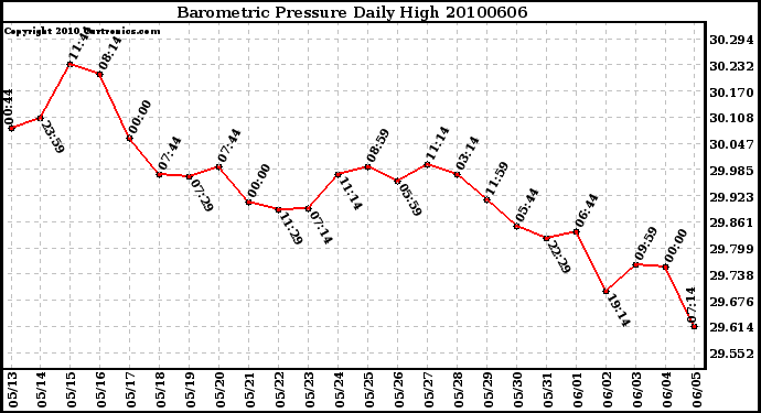 Milwaukee Weather Barometric Pressure Daily High
