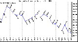 Milwaukee Weather Barometric Pressure Daily Low