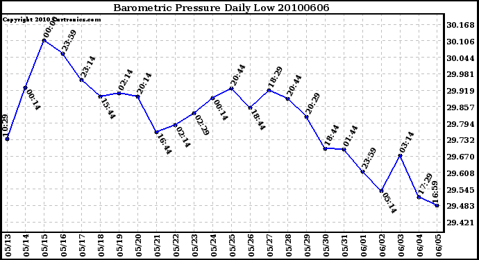 Milwaukee Weather Barometric Pressure Daily Low