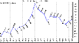 Milwaukee Weather Wind Chill Daily Low