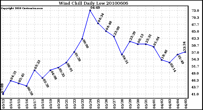 Milwaukee Weather Wind Chill Daily Low