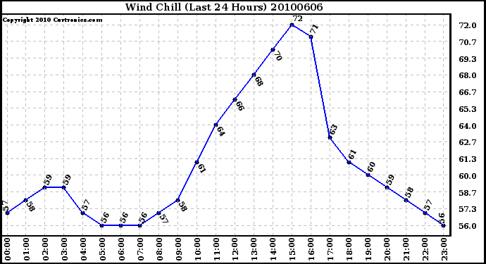 Milwaukee Weather Wind Chill (Last 24 Hours)