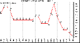 Milwaukee Weather Dew Point (Last 24 Hours)