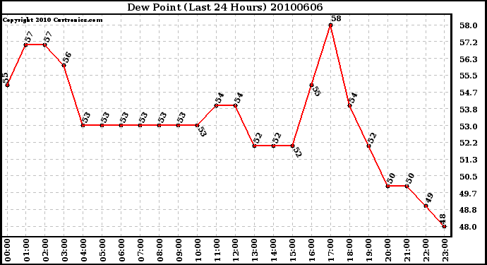 Milwaukee Weather Dew Point (Last 24 Hours)