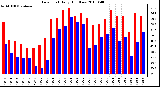 Milwaukee Weather Dew Point Daily High/Low