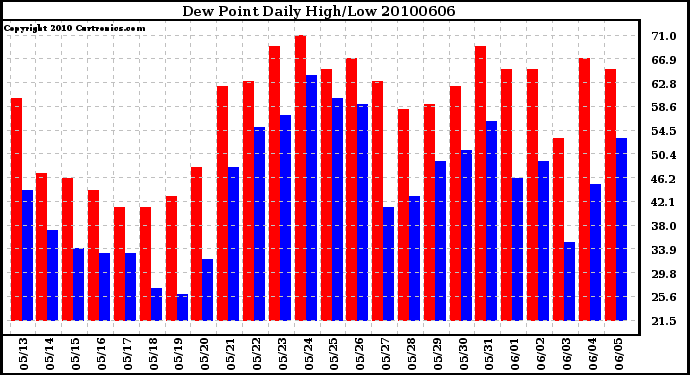 Milwaukee Weather Dew Point Daily High/Low