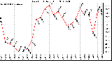 Milwaukee Weather Dew Point Daily High