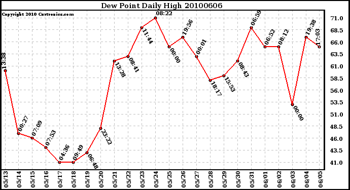 Milwaukee Weather Dew Point Daily High