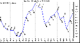 Milwaukee Weather Dew Point Daily Low
