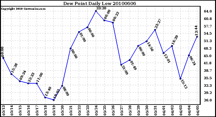 Milwaukee Weather Dew Point Daily Low