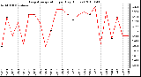 Milwaukee Weather Evapotranspiration per Day (Inches)