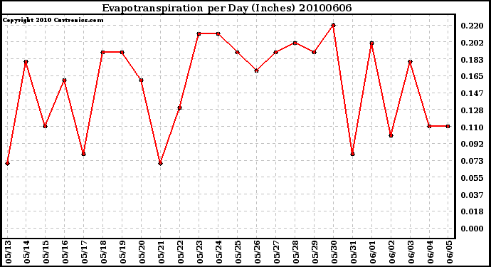 Milwaukee Weather Evapotranspiration per Day (Inches)