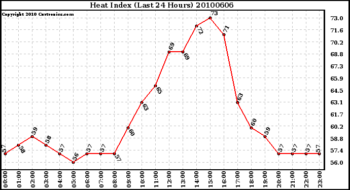 Milwaukee Weather Heat Index (Last 24 Hours)