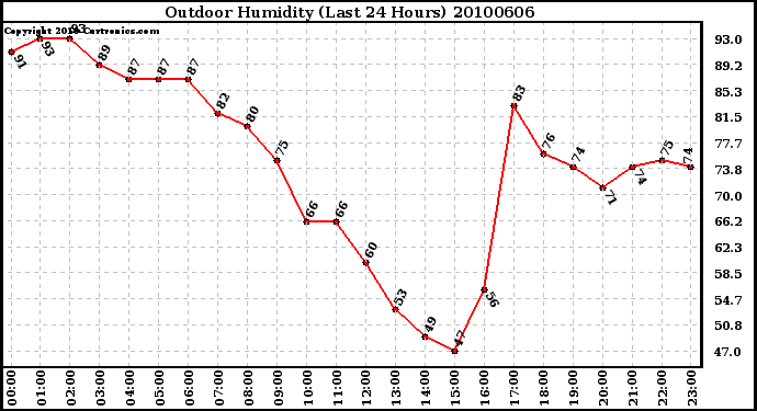 Milwaukee Weather Outdoor Humidity (Last 24 Hours)