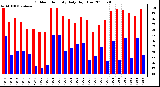 Milwaukee Weather Outdoor Humidity Daily High/Low