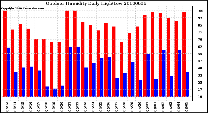 Milwaukee Weather Outdoor Humidity Daily High/Low