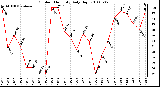 Milwaukee Weather Outdoor Humidity Daily High