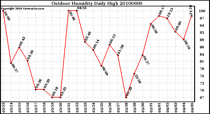 Milwaukee Weather Outdoor Humidity Daily High
