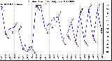 Milwaukee Weather Outdoor Humidity Daily Low