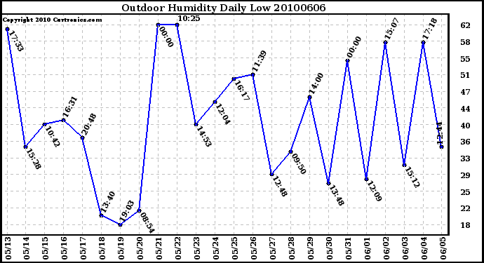 Milwaukee Weather Outdoor Humidity Daily Low
