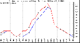 Milwaukee Weather Outdoor Temperature (vs) Wind Chill (Last 24 Hours)