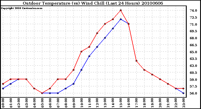 Milwaukee Weather Outdoor Temperature (vs) Wind Chill (Last 24 Hours)