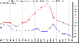 Milwaukee Weather Outdoor Temperature (vs) Dew Point (Last 24 Hours)