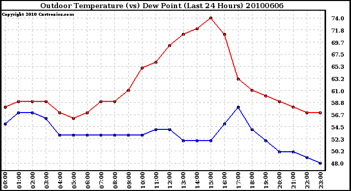 Milwaukee Weather Outdoor Temperature (vs) Dew Point (Last 24 Hours)