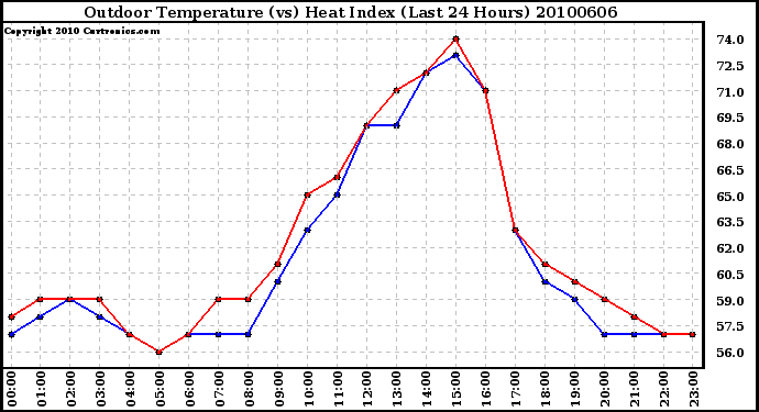 Milwaukee Weather Outdoor Temperature (vs) Heat Index (Last 24 Hours)