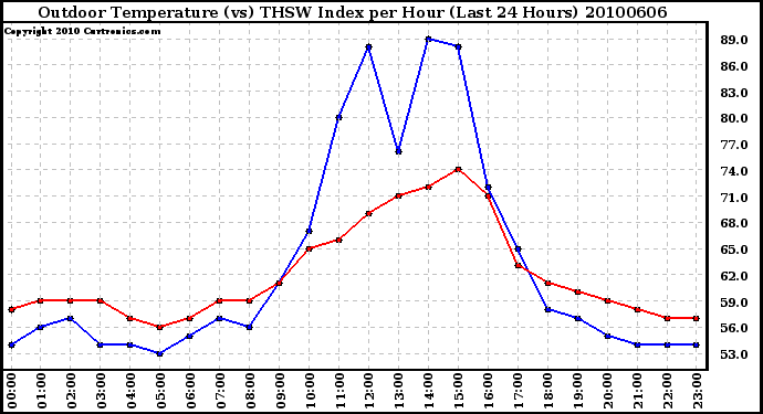 Milwaukee Weather Outdoor Temperature (vs) THSW Index per Hour (Last 24 Hours)