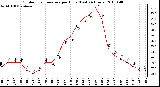 Milwaukee Weather Outdoor Temperature per Hour (Last 24 Hours)