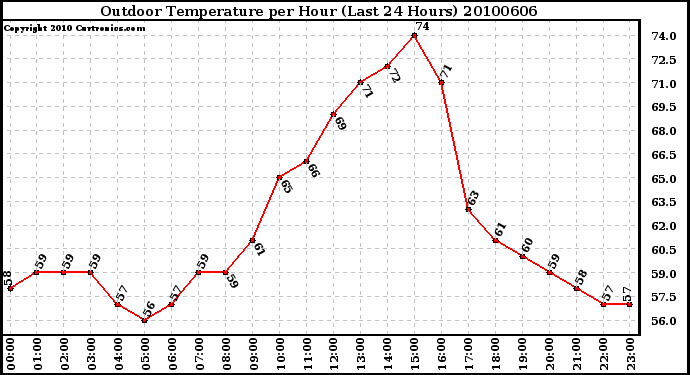 Milwaukee Weather Outdoor Temperature per Hour (Last 24 Hours)
