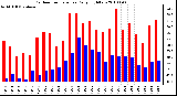 Milwaukee Weather Outdoor Temperature Daily High/Low