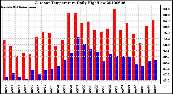 Milwaukee Weather Outdoor Temperature Daily High/Low