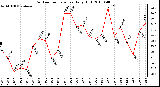 Milwaukee Weather Outdoor Temperature Daily High