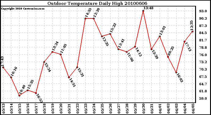 Milwaukee Weather Outdoor Temperature Daily High