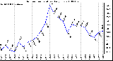 Milwaukee Weather Outdoor Temperature Daily Low