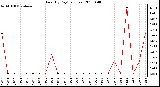 Milwaukee Weather Rain (By Day) (inches)