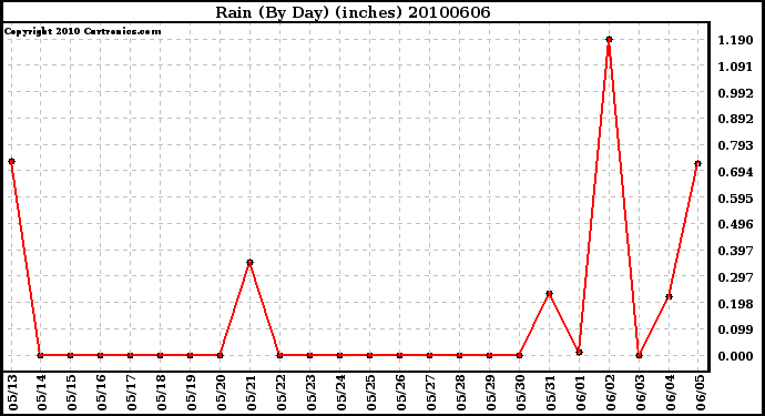 Milwaukee Weather Rain (By Day) (inches)