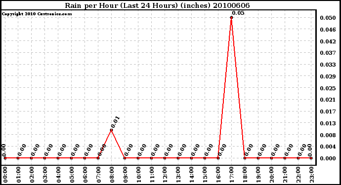 Milwaukee Weather Rain per Hour (Last 24 Hours) (inches)