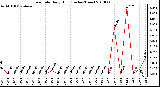 Milwaukee Weather Rain Rate Daily High (Inches/Hour)