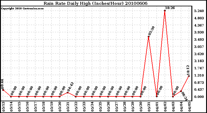 Milwaukee Weather Rain Rate Daily High (Inches/Hour)