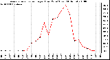 Milwaukee Weather Average Solar Radiation per Hour W/m2 (Last 24 Hours)
