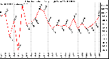 Milwaukee Weather Solar Radiation Daily High W/m2