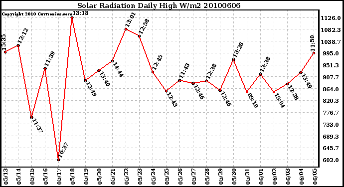 Milwaukee Weather Solar Radiation Daily High W/m2