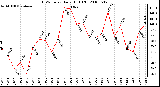 Milwaukee Weather THSW Index Daily High (�F)