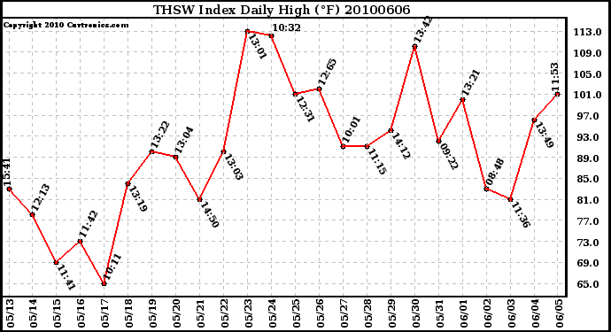 Milwaukee Weather THSW Index Daily High (�F)
