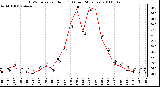 Milwaukee Weather THSW Index per Hour (�F) (Last 24 Hours)